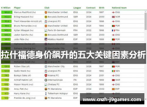 拉什福德身价飙升的五大关键因素分析