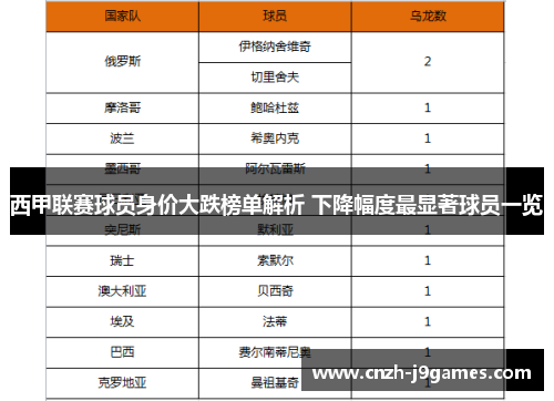西甲联赛球员身价大跌榜单解析 下降幅度最显著球员一览