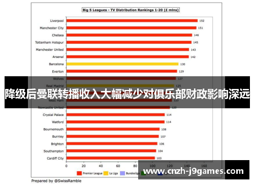 降级后曼联转播收入大幅减少对俱乐部财政影响深远 降级后曼联转播收入大幅减少对俱乐部财政影响深远